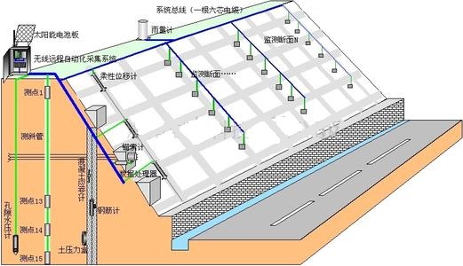 邊坡在線監(jiān)測系統(tǒng)