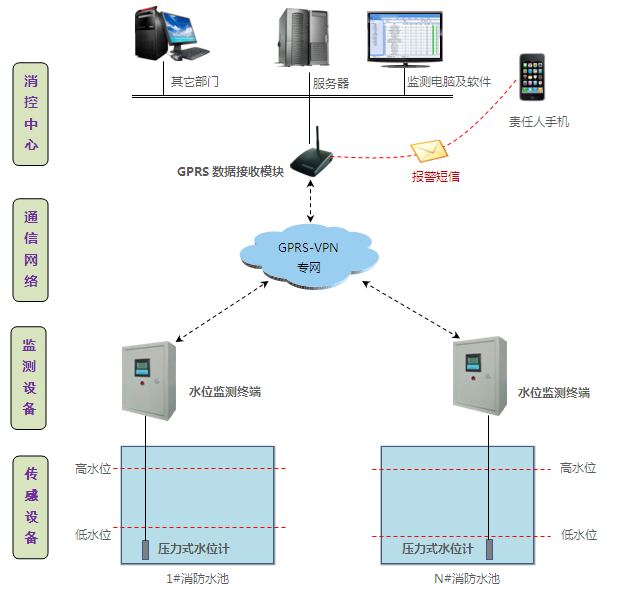 消防水池自動化遠程監(jiān)測系統(tǒng)
