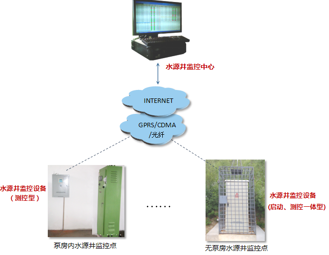 水源井自動化遠程控制