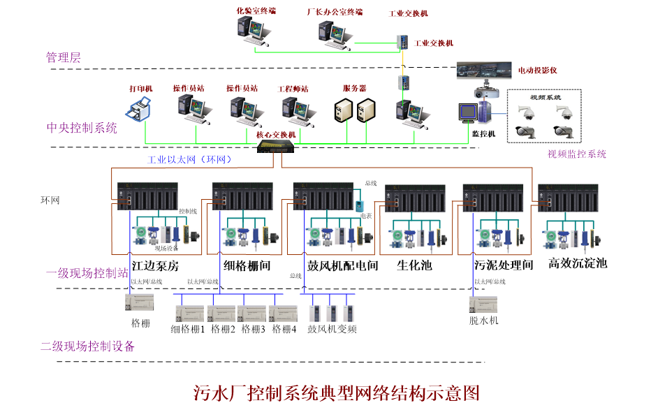 水廠自動(dòng)化控制系統(tǒng)